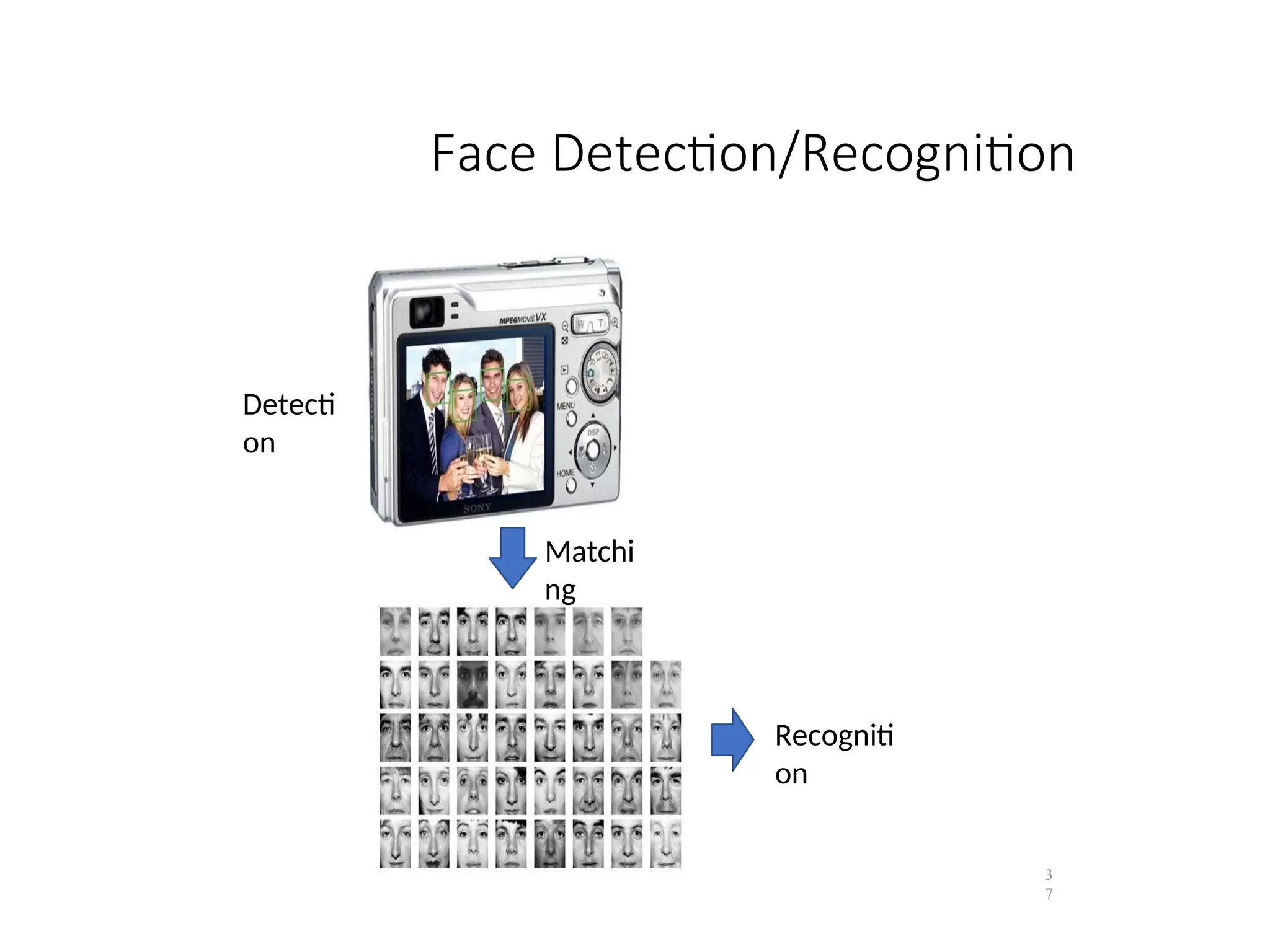 Face Detection/Recognition
3
7
Detecti
on
Matchi
ng
Recogniti
on
 