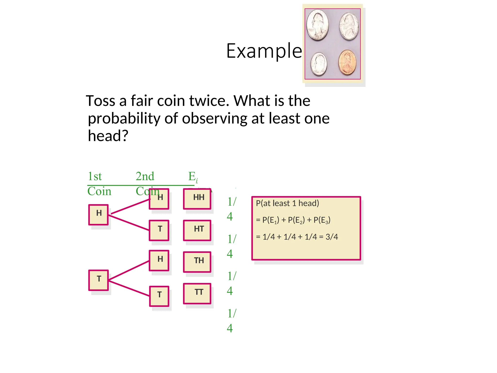 Example 1
Toss a fair coin twice. What is the
probability of observing at least one
head?
H
1st
Coin
2nd
Coin
Ei
P(Ei)
H
T
T
H
T
HH
HT
TH
TT
1/
4
1/
4
1/
4
1/
4
P(at least 1 head)
= P(E1) + P(E2) + P(E3)
= 1/4 + 1/4 + 1/4 = 3/4
 