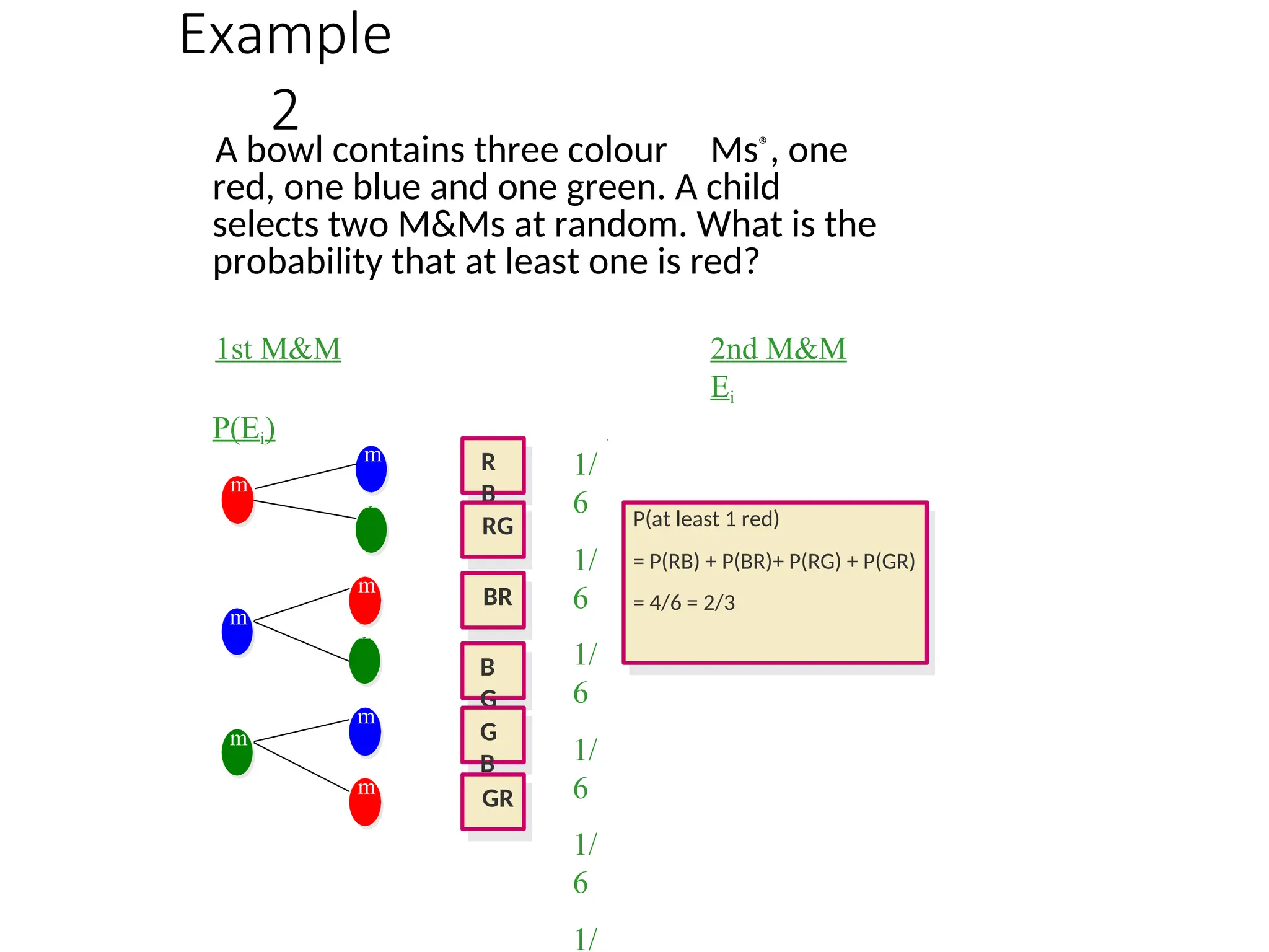 Example
2
A bowl contains three colour Ms®, one
red, one blue and one green. A child
selects two M&Ms at random. What is the
probability that at least one is red?
1st M&M 2nd M&M
Ei
P(Ei)
R
B
RG
BR
B
G
1/
6
1/
6
1/
6
1/
6
1/
6
1/
P(at least 1 red)
= P(RB) + P(BR)+ P(RG) + P(GR)
= 4/6 = 2/3
m
m
m
m
m
m
m
m
m
G
B
GR
 