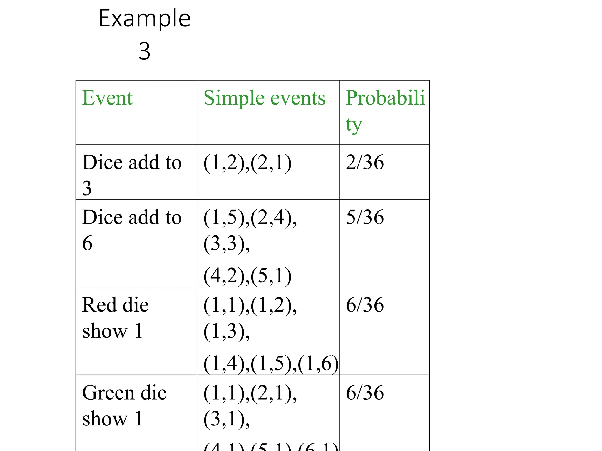 Example
3
Event Simple events Probabili
ty
Dice add to
3
(1,2),(2,1) 2/36
Dice add to
6
(1,5),(2,4),
(3,3),
(4,2),(5,1)
5/36
Red die
show 1
(1,1),(1,2),
(1,3),
(1,4),(1,5),(1,6)
6/36
Green die
show 1
(1,1),(2,1),
(3,1),
6/36
 