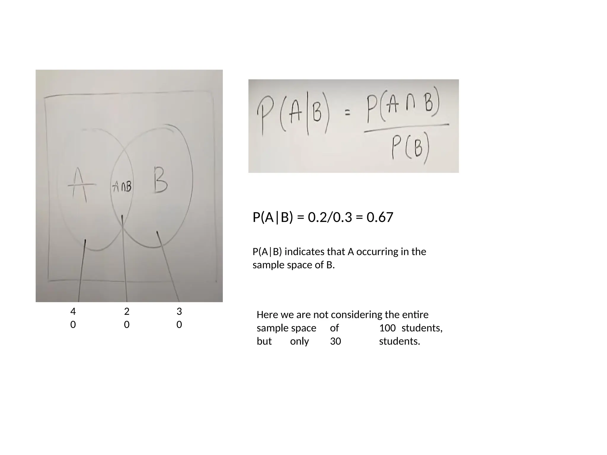 4
0
2
0
3
0
P(A|B) = 0.2/0.3 = 0.67
P(A|B) indicates that A occurring in the
sample space of B.
Here we are not considering the entire
sample space of 100 students,
but only 30 students.
 