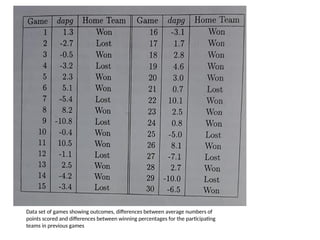 Data set of games showing outcomes, differences between average numbers of
points scored and differences between winning percentages for the participating
teams in previous games
 