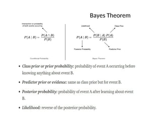 Bayes Theorem
 