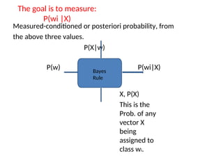 The goal is to measure:
P(wi |X)
Measured-conditioned or posteriori probability, from
the above three values.
P(X|w)
P(w) P(wi|X)
X, P(X)
This is the
Prob. of any
vector X
being
assigned to
class wi.
Bayes
Rule
 