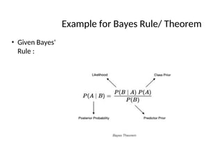 Example for Bayes Rule/ Theorem
• Given Bayes'
Rule :
 