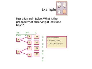 Example 1
Toss a fair coin twice. What is the
probability of observing at least one
head?
H
1st
Coin
2nd
Coin
Ei
P(Ei)
H
T
T
H
T
HH
HT
TH
TT
1/
4
1/
4
1/
4
1/
4
P(at least 1 head)
= P(E1) + P(E2) + P(E3)
= 1/4 + 1/4 + 1/4 = 3/4
 