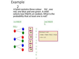 Example
2
A bowl contains three colour Ms®, one
red, one blue and one green. A child
selects two M&Ms at random. What is the
probability that at least one is red?
1st M&M 2nd M&M
Ei
P(Ei)
R
B
RG
BR
B
G
1/
6
1/
6
1/
6
1/
6
1/
6
1/
P(at least 1 red)
= P(RB) + P(BR)+ P(RG) + P(GR)
= 4/6 = 2/3
m
m
m
m
m
m
m
m
m
G
B
GR
 