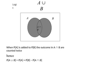 Logi
c
A 
B
B
A
A 
B
When P[A] is added to P[B] the outcome in A  B are
counted twice
hence
P[A  B] = P[A] + P[B] – P[A  B]
 