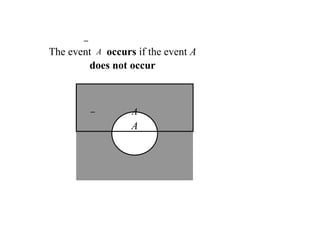 The event A occurs if the event A
does not occur
A
A
 