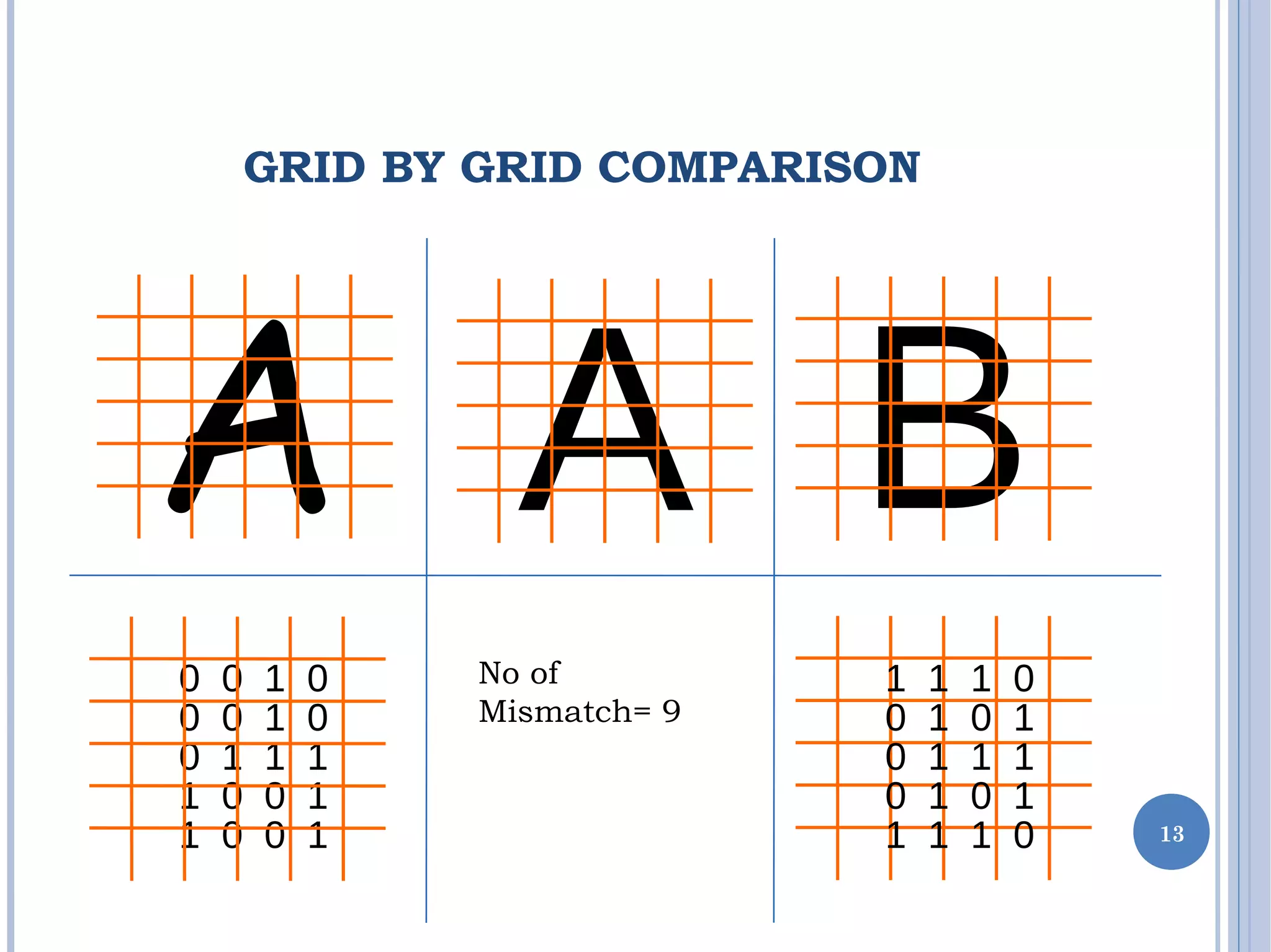 GRID BY GRID COMPARISON
A A B
13
0 0 1 0
0 0 1 0
0 1 1 1
1 0 0 1
1 0 0 1
1 1 1 0
0 1 0 1
0 1 1 1
0 1 0 1
1 1 1 0
No of
Mismatch= 9
 