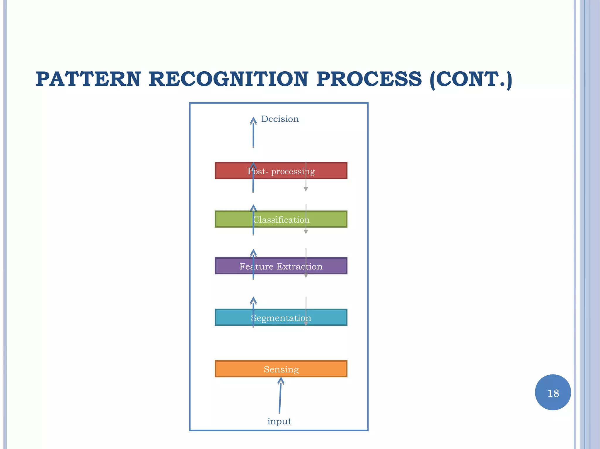 PATTERN RECOGNITION PROCESS (CONT.)
18
Post- processing
Classification
Feature Extraction
Segmentation
Sensing
input
Decision
 