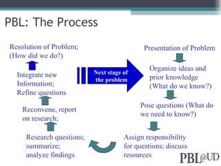Presentation of Problem
Organize ideas and
prior knowledge
(What do we know?)
Pose questions (What do
we need to know?)
Assign responsibility
for questions; discuss
resources
Research questions;
summarize;
analyze findings
Reconvene, report
on research;
Integrate new
Information;
Refine questions
Resolution of Problem;
(How did we do?)
PBL: The Process
Next stage of
the problem
 