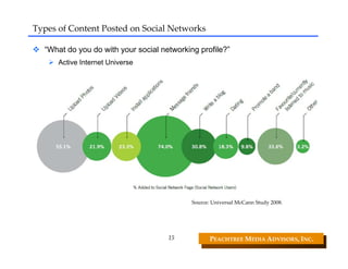 Types of Content Posted on Social Networks

  “What do you do with your social networking profile?”
      Active Internet Universe




                                            Source: Universal McCann Study 2008.




                                     15            PEACHTREE MEDIA ADVISORS, INC. 
 