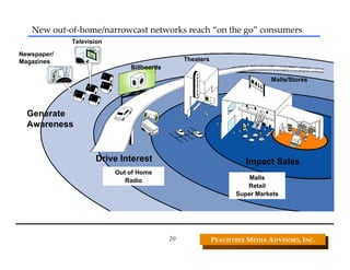 New out‐of‐home/narrowcast networks reach “on the go” consumers
             Television

Newspaper/
Magazines                                          Theaters
                                  Billboards
                                                                                Malls/Stores




  Generate
  Awareness


                    Drive Interest                                      Impact Sales
                          Out Out of Home
                              of Home - $5.1B
                          Radio - Radio
                                  $17.9B                                  Malls
                                                                   Cinema - $0.350B
                                                                          Retail
                                                                   Malls - $0.200B
                                                                     Super Markets




                             Arbitron Study, March 2004
                                               20             PEACHTREE MEDIA ADVISORS, INC. 
 