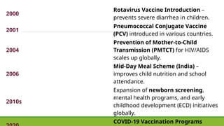 2000
Rotavirus Vaccine Introduction –
prevents severe diarrhea in children.
2001
Pneumococcal Conjugate Vaccine
(PCV) introduced in various countries.
2004
Prevention of Mother-to-Child
Transmission (PMTCT) for HIV/AIDS
scales up globally.
2006
Mid-Day Meal Scheme (India) –
improves child nutrition and school
attendance.
2010s
Expansion of newborn screening,
mental health programs, and early
childhood development (ECD) initiatives
globally.
COVID-19 Vaccination Programs
 