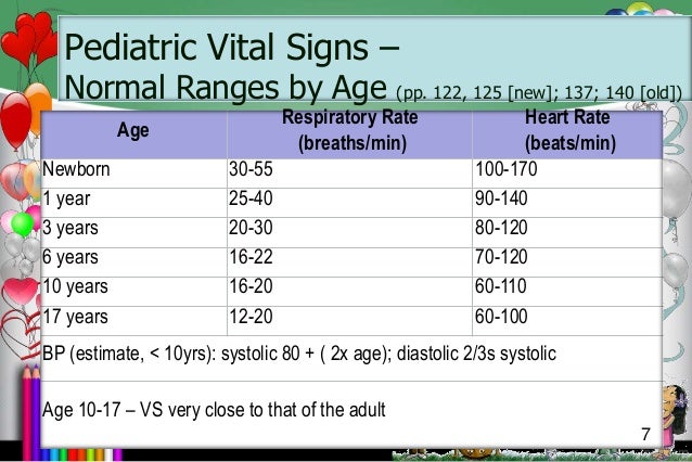 Paediatric Vital Signs Chart
