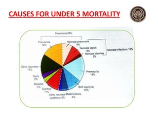 CAUSES FOR UNDER 5 MORTALITY
 