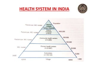 HEALTH SYSTEM IN INDIA
 