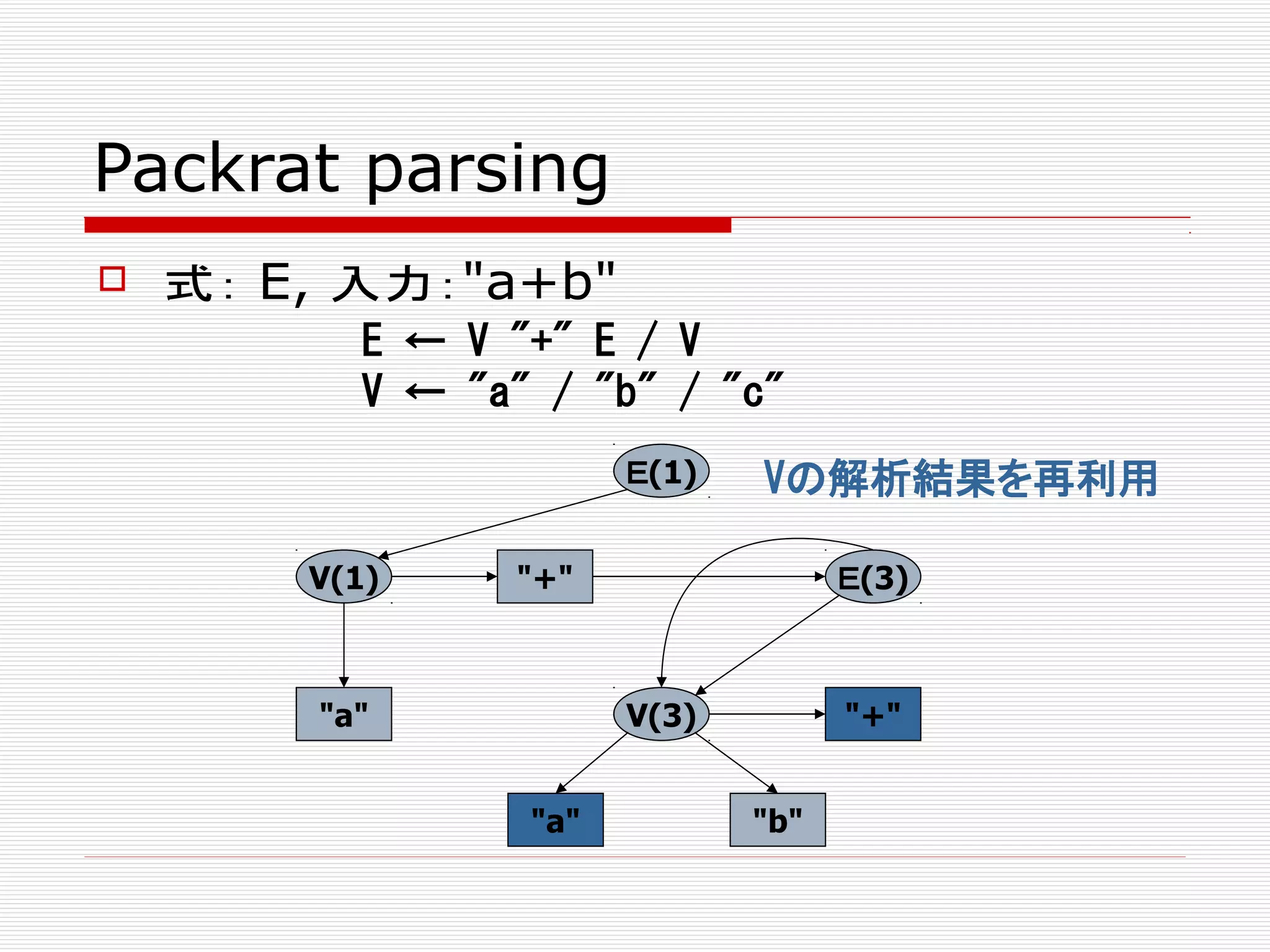 Packrat parsing
E ← V "+" E / V
V ← "a" / "b" / "c"
Ｅ(1)
V(1)
"a"
"+" Ｅ(3)
V(3)
"a" "b"
"+"
 式： E, 入力："a+b"
Vの解析結果を再利用
 