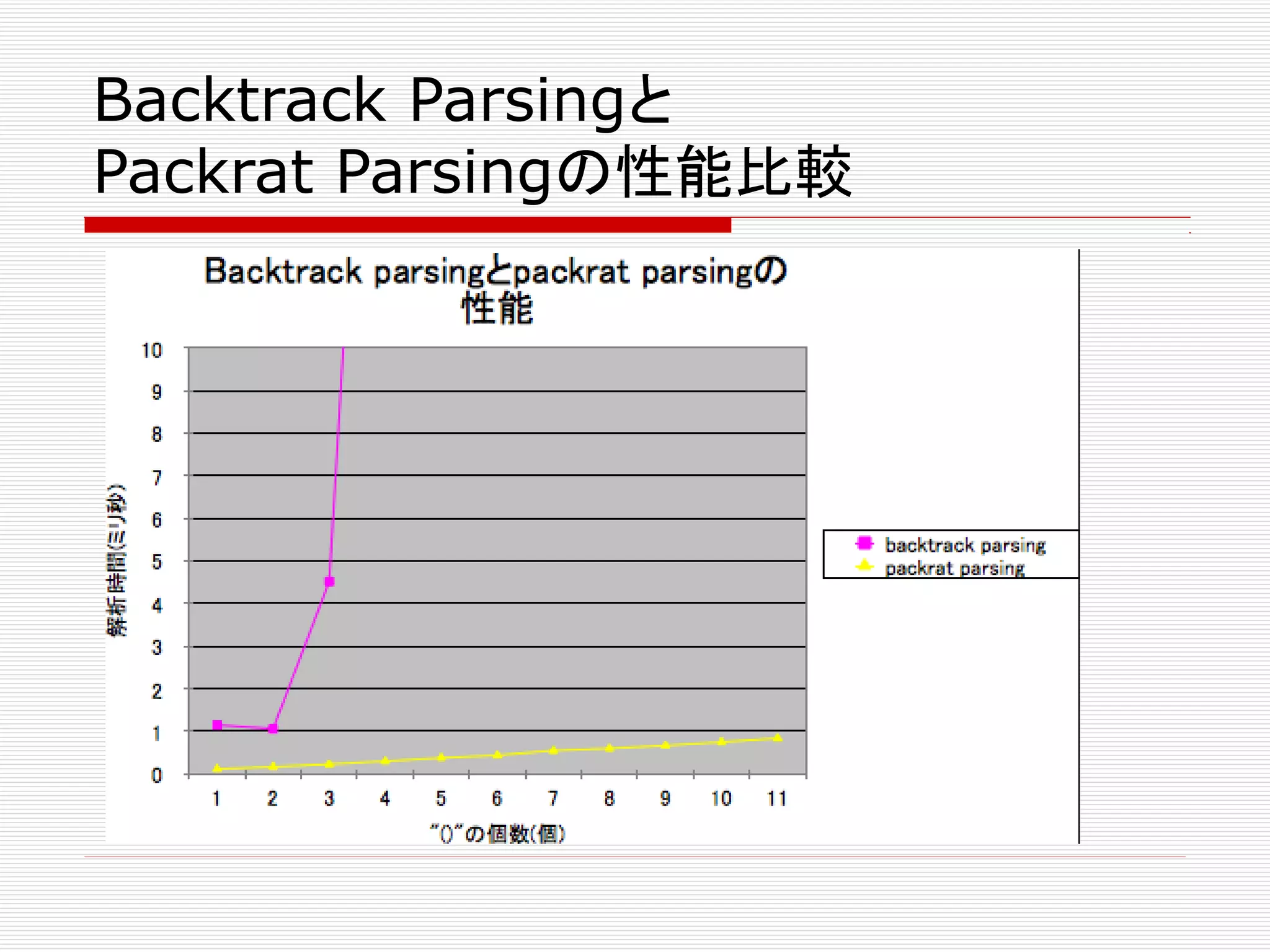 Backtrack Parsingと
Packrat Parsingの性能比較
 