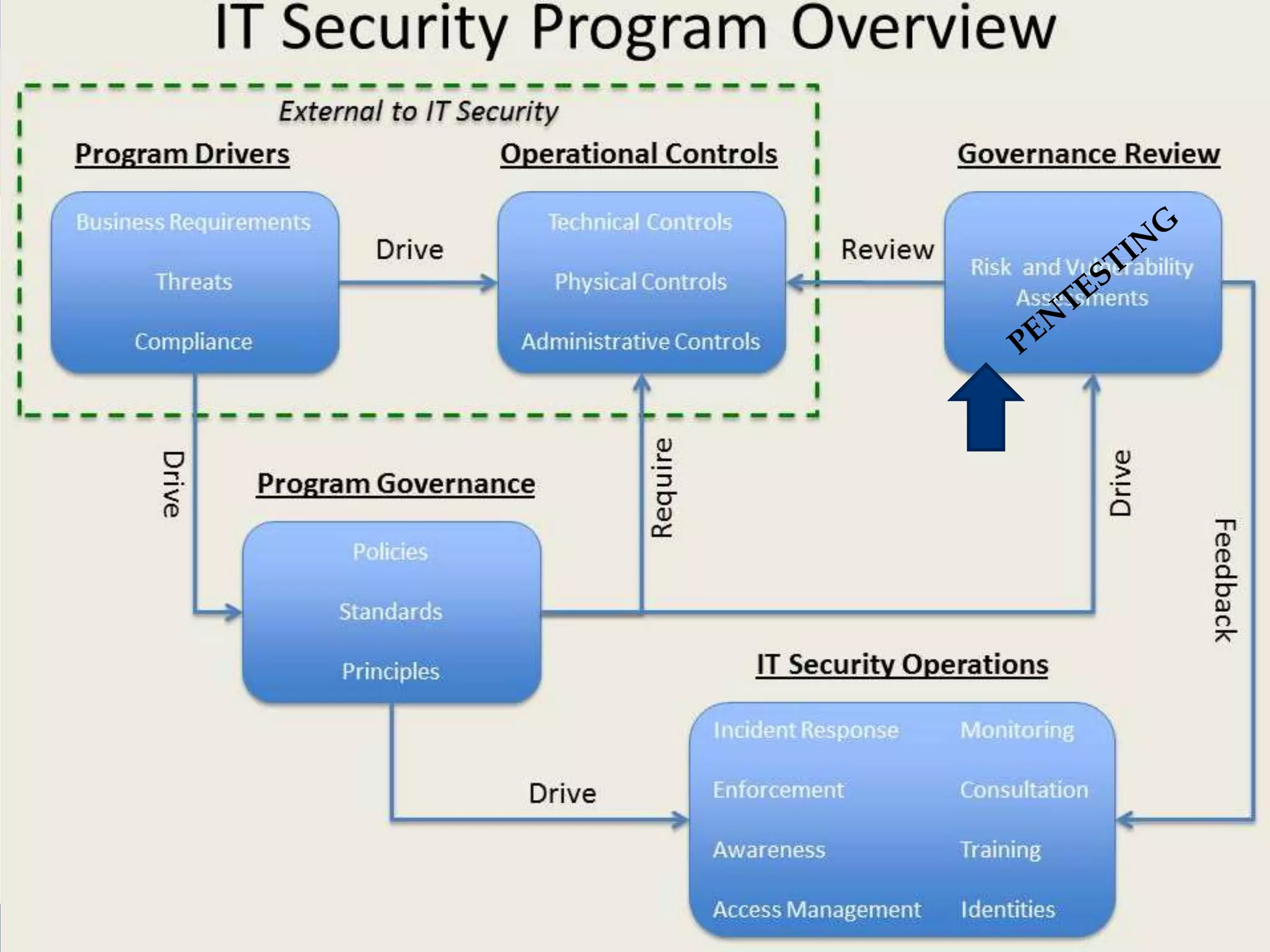 Why do Companies Pen Test?

 