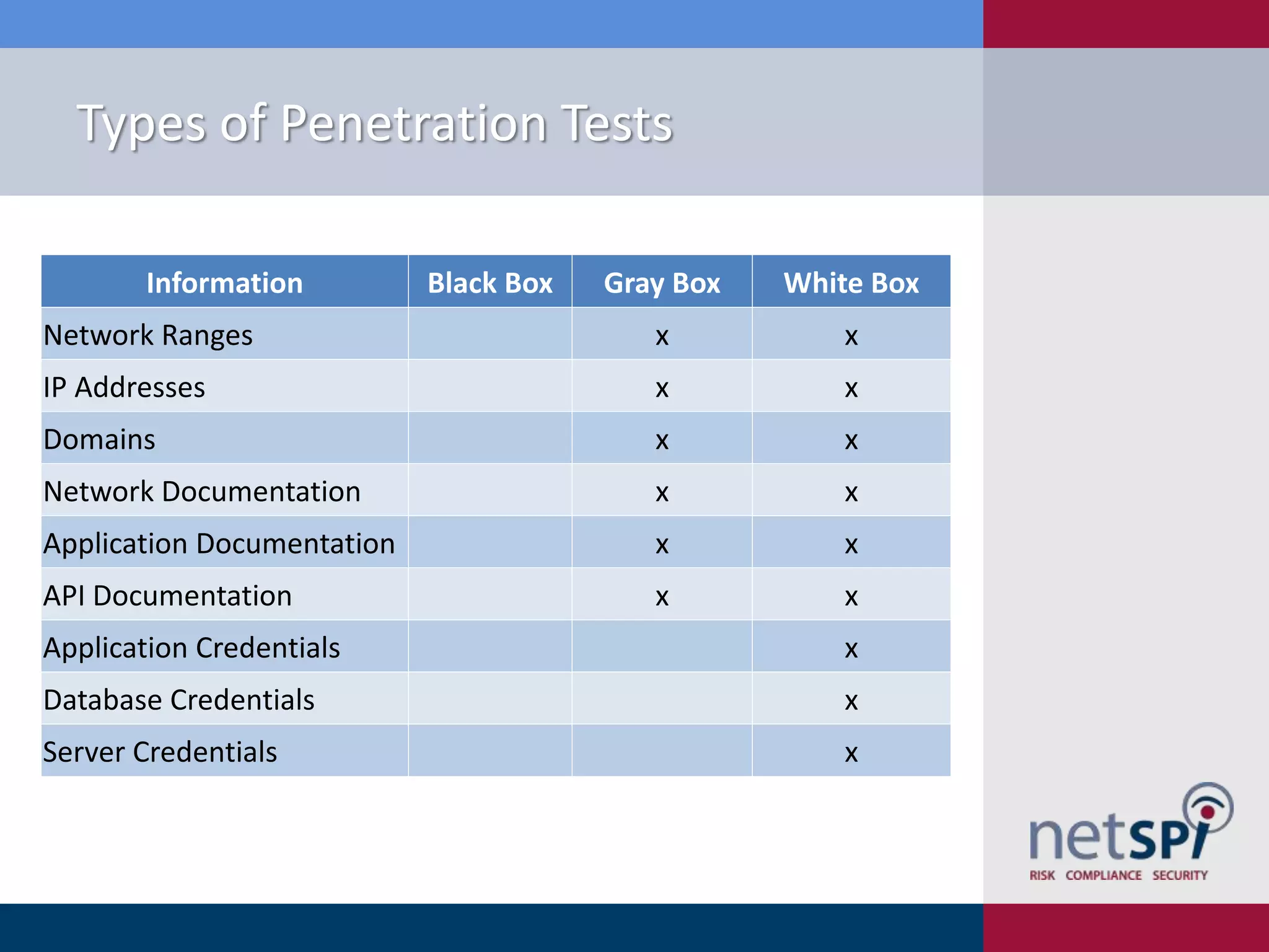 Types of Penetration Tests
Information

Black Box

Gray Box

White Box

Network Ranges

x

x

IP Addresses

x

x

Domains

x

x

Network Documentation

x

x

Application Documentation

x

x

API Documentation

x

x

Application Credentials

x

Database Credentials

x

Server Credentials

x

 