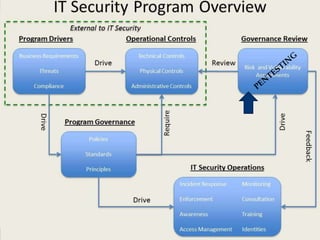 Why do Companies Pen Test?

 