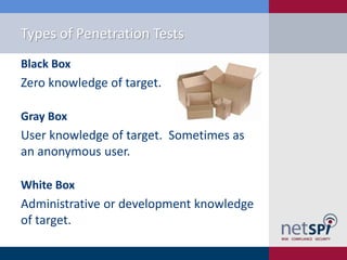 Types of Penetration Tests
Black Box

Zero knowledge of target.
Gray Box

User knowledge of target. Sometimes as
an anonymous user.
White Box

Administrative or development knowledge
of target.

 
