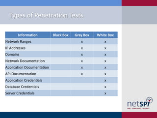 Types of Penetration Tests
Information

Black Box

Gray Box

White Box

Network Ranges

x

x

IP Addresses

x

x

Domains

x

x

Network Documentation

x

x

Application Documentation

x

x

API Documentation

x

x

Application Credentials

x

Database Credentials

x

Server Credentials

x

 
