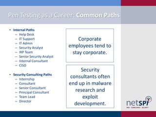 Pen Testing as a Career: Common Paths
• Internal Paths
‒ Help Desk
‒ IT Support
‒ IT Admin
‒ Security Analyst
‒ IRP Team
‒ Senior Security Analyst
‒ Internal Consultant
‒ CISO
• Security Consulting Paths
‒ Internship
‒ Consultant
‒ Senior Consultant
‒ Principal Consultant
‒ Team Lead
‒ Director

Corporate
employees tend to
stay corporate.
Security
consultants often
end up in malware
research and
exploit
development.

 