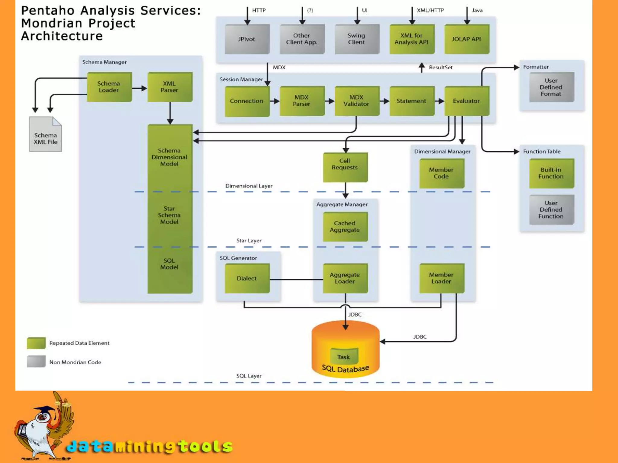 Mondrian features and architectureMondrian is an OLAP server written in java.CubesSpeed of thought response time