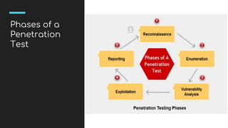 Phases of a
Penetration
Test
 