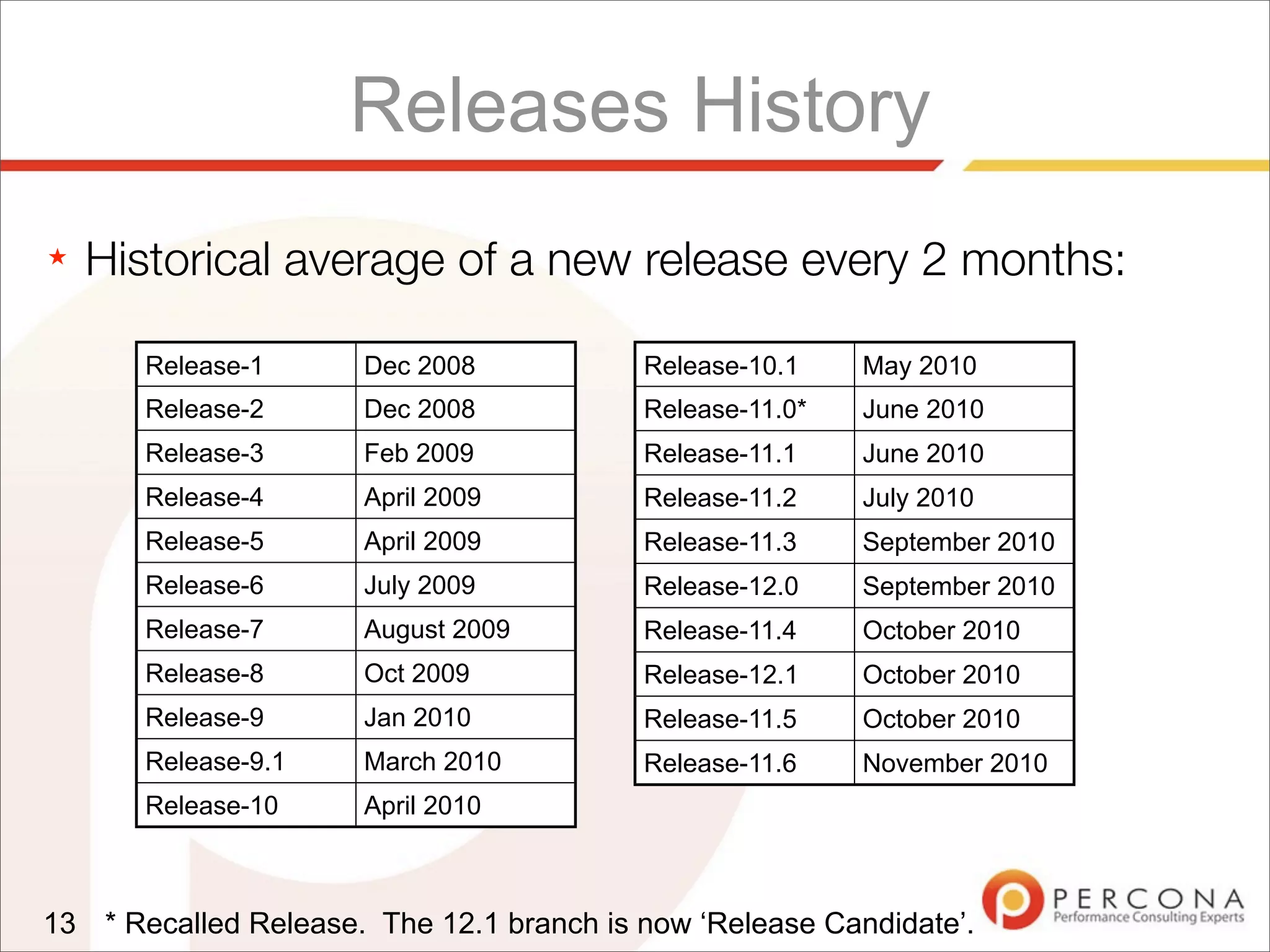 ★ Historical average of a new release every 2 months:
Releases History
13
Release-1 Dec 2008
Release-2 Dec 2008
Release-3 Feb 2009
Release-4 April 2009
Release-5 April 2009
Release-6 July 2009
Release-7 August 2009
Release-8 Oct 2009
Release-9 Jan 2010
Release-9.1 March 2010
Release-10 April 2010
Release-10.1 May 2010
Release-11.0* June 2010
Release-11.1 June 2010
Release-11.2 July 2010
Release-11.3 September 2010
Release-12.0 September 2010
Release-11.4 October 2010
Release-12.1 October 2010
Release-11.5 October 2010
Release-11.6 November 2010
* Recalled Release. The 12.1 branch is now ‘Release Candidate’.
 
