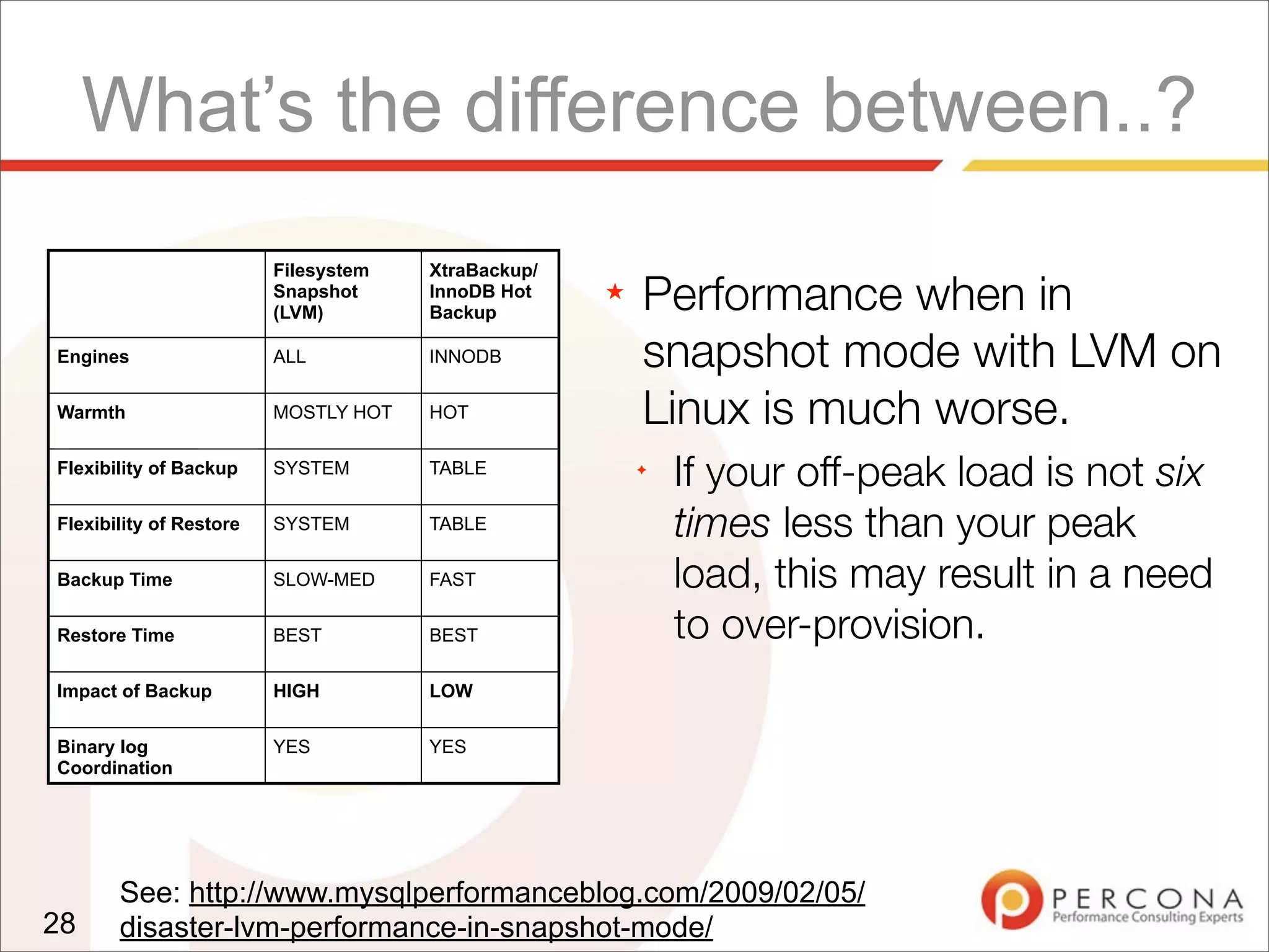 What’s the difference between..?
★ Performance when in
snapshot mode with LVM on
Linux is much worse.
✦
If your off-peak load is not six
times less than your peak
load, this may result in a need
to over-provision.
28
See: http://www.mysqlperformanceblog.com/2009/02/05/
disaster-lvm-performance-in-snapshot-mode/
Filesystem
Snapshot
(LVM)
XtraBackup/
InnoDB Hot
Backup
Engines ALL INNODB
Warmth MOSTLY HOT HOT
Flexibility of Backup SYSTEM TABLE
Flexibility of Restore SYSTEM TABLE
Backup Time SLOW-MED FAST
Restore Time BEST BEST
Impact of Backup HIGH LOW
Binary log
Coordination
YES YES
 