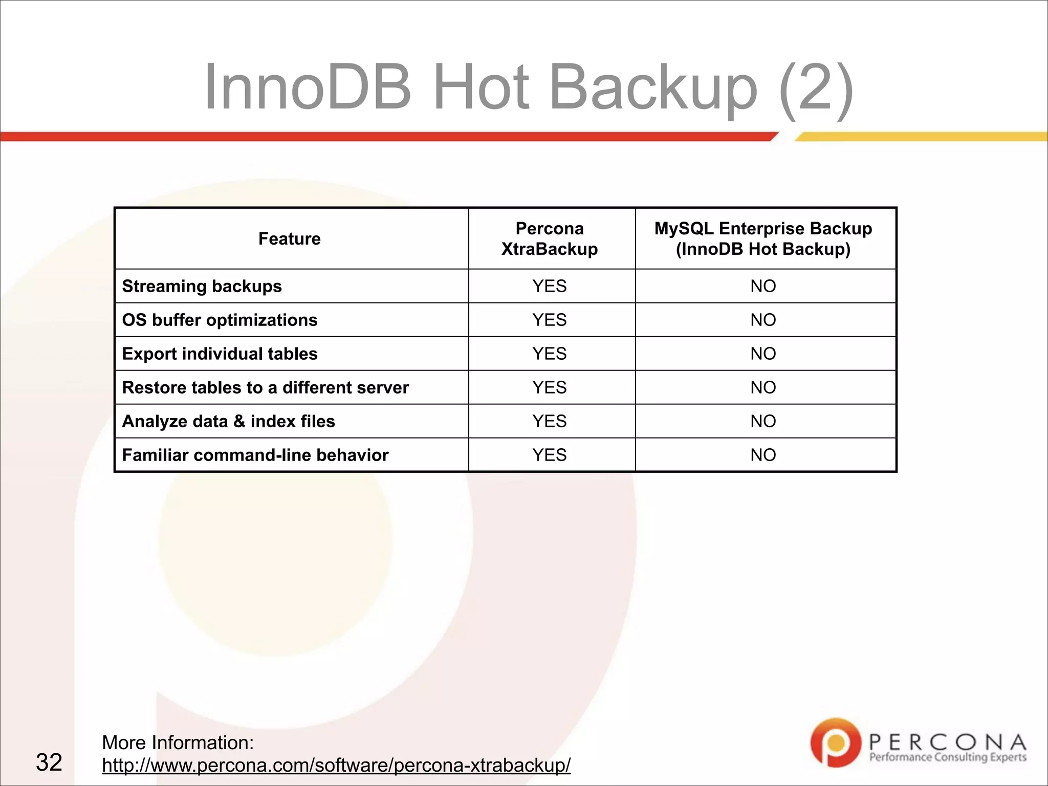 InnoDB Hot Backup (2)
32
Feature
Percona
XtraBackup
MySQL Enterprise Backup
(InnoDB Hot Backup)
Streaming backups YES NO
OS buffer optimizations YES NO
Export individual tables YES NO
Restore tables to a different server YES NO
Analyze data & index files YES NO
Familiar command-line behavior YES NO
More Information:
http://www.percona.com/software/percona-xtrabackup/
 