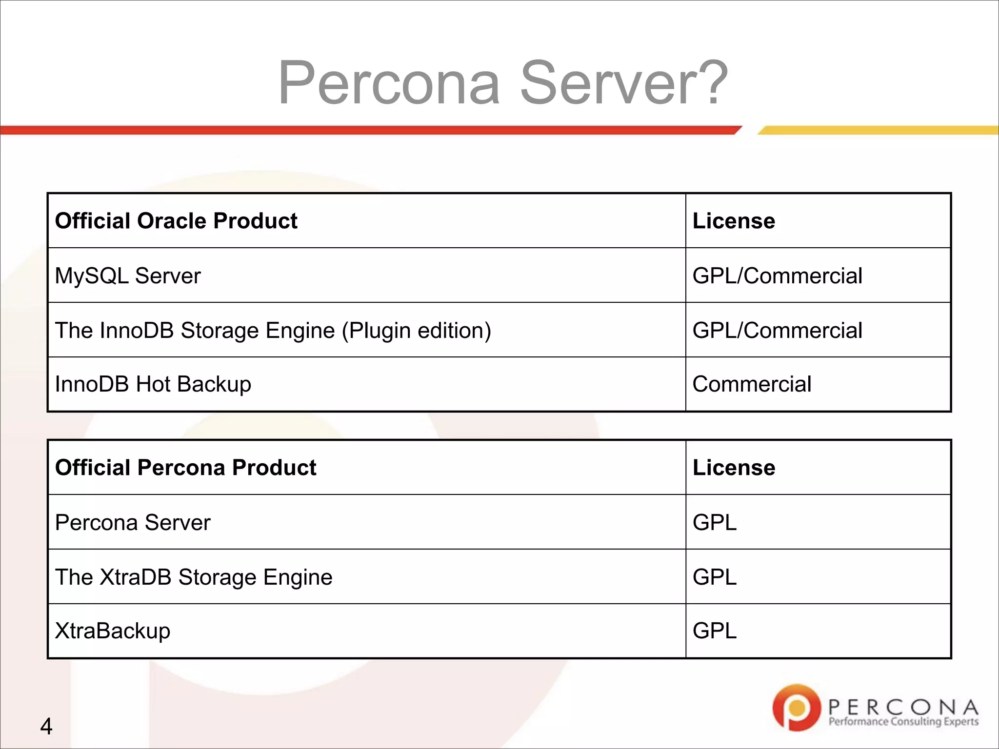 Percona Server?
4
Official Oracle Product License
MySQL Server GPL/Commercial
The InnoDB Storage Engine (Plugin edition) GPL/Commercial
InnoDB Hot Backup Commercial
Official Percona Product License
Percona Server GPL
The XtraDB Storage Engine GPL
XtraBackup GPL
 