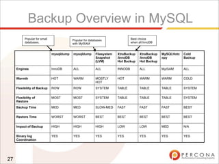 Backup Overview in MySQL
27
mysqldump mysqldump Filesystem
Snapshot
(LVM)
XtraBackup
/InnoDB
Hot Backup
XtraBackup
/InnoDB
Hot Backup
MySQLHotc
opy
Cold
Backup
Engines InnoDB ALL ALL INNODB ALL MyISAM ALL
Warmth HOT WARM MOSTLY
HOT
HOT WARM WARM COLD
Flexibility of Backup ROW ROW SYSTEM TABLE TABLE TABLE SYSTEM
Flexibility of
Restore
MOST MOST SYSTEM TABLE TABLE TABLE SYSTEM
Backup Time MED MED SLOW-MED FAST FAST FAST BEST
Restore Time WORST WORST BEST BEST BEST BEST BEST
Impact of Backup HIGH HIGH HIGH LOW LOW MED N/A
Binary log
Coordination
YES YES YES YES YES YES YES
Popular for small
databases.
Popular for databases
with MyISAM
Best choice
when all InnoDB
 