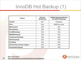 InnoDB Hot Backup (1)
31
Feature
Percona
XtraBackup
MySQL Enterprise Backup
(InnoDB Hot Backup)
License GPL Proprietary
Price Free $5000 per server
Open source YES NO
Non-blocking YES YES
InnoDB backups YES YES
MyISAM backups YES YES
Compressed backups YES YES
Partial backups YES YES
Throttling YES YES
Point-in-time recovery support YES YES
Incremental backups YES YES
More Information:
http://www.percona.com/software/percona-xtrabackup/
 