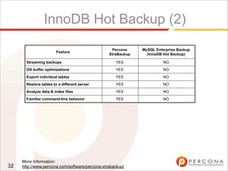 InnoDB Hot Backup (2)
32
Feature
Percona
XtraBackup
MySQL Enterprise Backup
(InnoDB Hot Backup)
Streaming backups YES NO
OS buffer optimizations YES NO
Export individual tables YES NO
Restore tables to a different server YES NO
Analyze data & index files YES NO
Familiar command-line behavior YES NO
More Information:
http://www.percona.com/software/percona-xtrabackup/
 