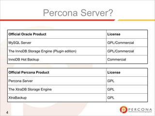 Percona Server?
4
Official Oracle Product License
MySQL Server GPL/Commercial
The InnoDB Storage Engine (Plugin edition) GPL/Commercial
InnoDB Hot Backup Commercial
Official Percona Product License
Percona Server GPL
The XtraDB Storage Engine GPL
XtraBackup GPL
 