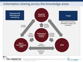 Information sharing across the knowledge areas

    Enterprise PE
                                                         Capacity
    planning and                                         planning                                       Triage
     monitoring

                                                                                                SPE impacts Architects,
                                                                     Results,
                                                                                                Developers, testing, and
                    Forecast                                        Workload                          operations
                    Workload                                        scalability




                                     NFR’s              Performance               User Exp
                                  Volumetrics,           validation,              Workload
                                                                                  Utilization
                                   workload                testing



               SDLC,                                       Results
            Architecture                                 Observations                           APM
               , NFR

                                                         Growth plans
                                                          Workload
                                                            NFR’s



                                                                                                                           10
                        2012 Collaborative Consulting
 