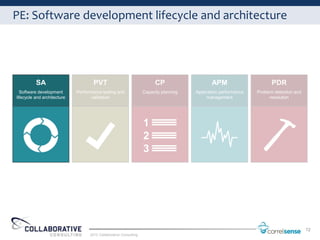 PE: Software development lifecycle and architecture




          SA                         PVT                                 CP                   APM                      PDR
  Software development       Performance testing and               Capacity planning   Application performance   Problem detection and
lifecycle and architecture          validation                                               management                resolution




                                                                                                                                         12
                                   2012 Collaborative Consulting
 