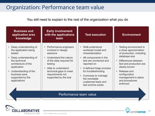 Organization: Performance team value
               You still need to explain to the rest of the organization what you do


    Business and            Early involvement
   application area        with the applications              Test execution                Environment
     knowledge                     team

• Deep understanding of   • Performance engineers         • Well-understood            • Testing environment is
  the application being     involved in design              workload model and           a close approximation
  tested                    sessions                        characterization             of production, including
                                                                                         database size
• Deep understanding of   • Understand the nature         • All components in the
  the technical             of the data required for        test are monitored and     • Differences between
  architecture of the       testing                         reported on                  test and production are
  application                                                                            clearly known
                          • Able to understand            • A defined triage process
• Understanding of the      technical gaps to meet          for troubleshooting        • Release and
  business area             requirements not                                             configuration
                                                          • A process to manage
  supported by the          supported by the tool                                        management in place
                                                            the inevitable
  applications                                              unplanned tests and          and procedures
                                                                                         enforced
                                                            test archive exists


                                             Performance team value



                                                                                                                    19
                          2012 Collaborative Consulting
 