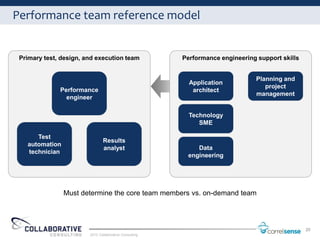 Performance team reference model


 Primary test, design, and execution team               Performance engineering support skills


                                                                                Planning and
                                                          Application
                                                                                   project
              Performance                                  architect
                                                                                management
                engineer

                                                          Technology
                                                             SME

      Test
                               Results
   automation
                               analyst                      Data
   technician
                                                         engineering




                Must determine the core team members vs. on-demand team




                                                                                                 20
                        2012 Collaborative Consulting
 