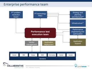 Enterprise performance team

    PT problem                                                                                 Strategy and
                                          PT technology
     resolution                                                                                  planning
                                              PMO
       board                                                                                  (architecture)**


                                                                                              Infrastructure**


                                                                                               Performance
                                  Performance test                                            engineering and
                                   execution team                                               optimization



                                                                                                   Application
                           Vendor                             Application
                                                                                                    support
                         management                           deployment




     Vendor       IBM              Oracle               EMC        Informatica   Vendor   Vendor


                                                    Vendors


                                                                                                                 21
                        2012 Collaborative Consulting
 