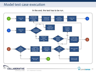 Model test case execution
                                 In the end, the test has to be run.

                              Prepare test
                                                       Prepare test                Confirm
        Select test          harness online                                                                 Initiate test
  0       case                  or batch
                                                        monitoring
                                                       components
                                                                                 environment
                                                                                  readiness
                                                                                                                case              1
                               messages


                                                 No
                                                                   Problem
                                                                 analysis and                       Evaluate
                                                                 triage team                        impact of
        Select test                Normal test
  1       case                     completion?
                                                                                                     change



                                                                                                      Yes
                                       Yes         Gather test
                                                                                Analysis for                      Create test
                                                     results
                                                                                 specific                       report; publish
                                                  Txn RT, CPU,
                                                       DB
                                                                                 change?                         to repository    2
                                                                                               No


             Are                  Categorize                                        Can you
                                                        Implement
          changes               change – enter                                     retest with                  Rerun the test
  2     required for
                       Yes
                                change to CM
                                                       configuration
                                                          change
                                                                                       the
                                                                                                      Yes
                                                                                                                    case
           retest?               tracking tool                                      change?



            No                                                                         No

                                 Move to next                                                                   Move to next
                                  test case                      0                                              test scenario




                                                                                                                                      22
                       2012 Collaborative Consulting
 