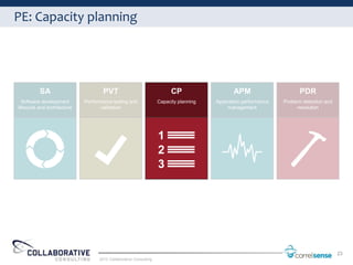 PE: Capacity planning




          SA                         PVT                                 CP                   APM                      PDR
  Software development       Performance testing and               Capacity planning   Application performance   Problem detection and
lifecycle and architecture          validation                                               management                resolution




                                                                                                                                         23
                                   2012 Collaborative Consulting
 