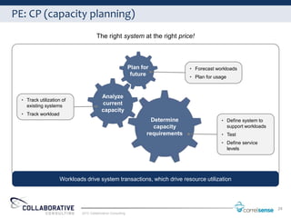 PE: CP (capacity planning)
                                      The right system at the right price!



                                                             Plan for              • Forecast workloads
                                                              future               • Plan for usage



                                          Analyze
  • Track utilization of
    existing systems                      current
                                          capacity
  • Track workload
                                                                      Determine                 • Define system to
                                                                       capacity                   support workloads
                                                                    requirements                • Test
                                                                                                • Define service
                                                                                                  levels




                     Workloads drive system transactions, which drive resource utilization




                                                                                                                      24
                             2012 Collaborative Consulting
 