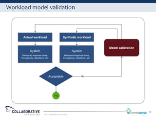 Workload model validation



       Actual workload                               Synthetic workload


                                                                                        Model calibration
              System                                           System
      Measured response times,                         Measured response times,
     throughputs, utilizations, etc.                  throughputs, utilizations, etc.




                                   Acceptable                             No




                                          Yes




                                                                                                            26
                              2012 Collaborative Consulting
 