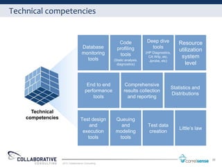 Technical competencies


                                                       Code             Deep dive          Resource
                                   Database           profiling           tools
                                                                                           utilization
                                   monitoring          tools            (HP Diagnostics,
                                     tools
                                                                          CA Wily, etc,     system
                                                    (Static analysis,     Jprobe, etc)
                                                      diagnostics)                            level


                                       End to end           Comprehensive
                                                                                       Statistics and
                                      performance          results collection
                                                                                       Distributions
                                          tools              and reporting


      Technical
    competencies                  Test design        Queuing
                                      and              and               Test data
                                                                                           Little’s law
                                   execution         modeling             creation
                                     tools            tools



                                                                                                          36
                   2012 Collaborative Consulting
 